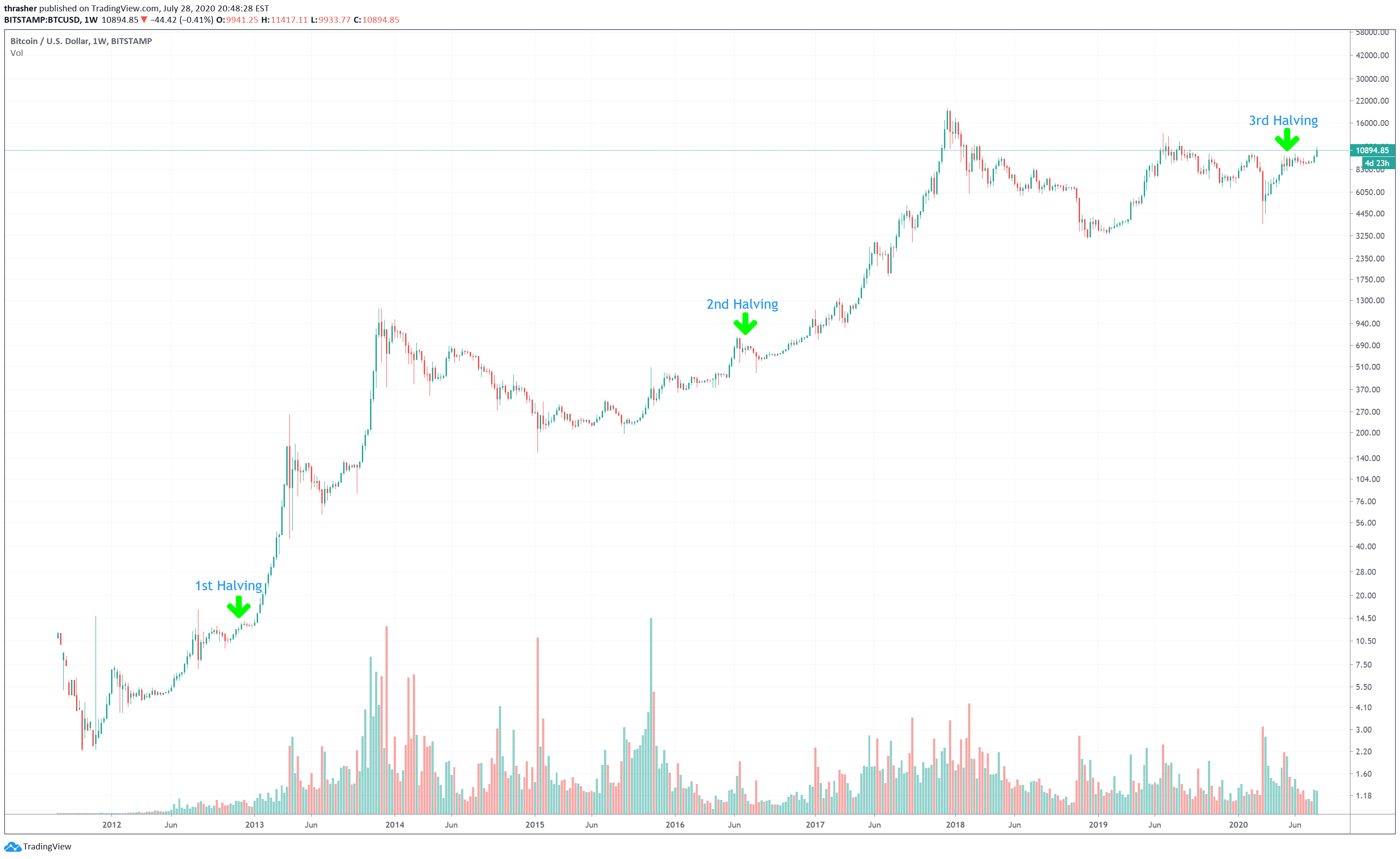 Bitcoin Halving Chart