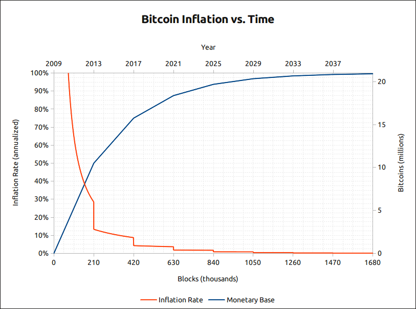 bitcoin inflation